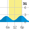 Gloucester Point Beach tide chart for Friday, October 31, 2025