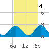 Gloucester Point Beach tide chart for Saturday, October 4, 2025