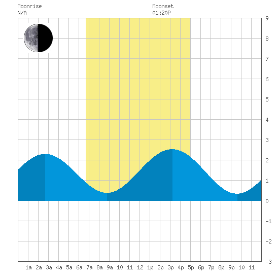 Gloucester Point Beach tide chart for Wednesday, November 12, 2025