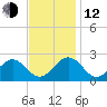 Gloucester Point Beach tide chart for Wednesday, November 12, 2025