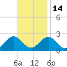 Gloucester Point Beach tide chart for Friday, November 14, 2025