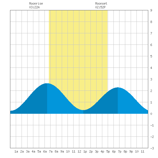 Gloucester Point Beach tide chart for Sunday, November 16, 2025