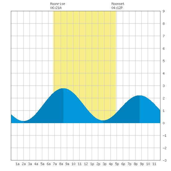 Gloucester Point Beach tide chart for Wednesday, November 19, 2025