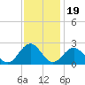 Gloucester Point Beach tide chart for Wednesday, November 19, 2025
