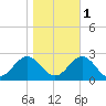Gloucester Point Beach tide chart for Saturday, November 1, 2025