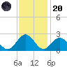 Gloucester Point Beach tide chart for Thursday, November 20, 2025
