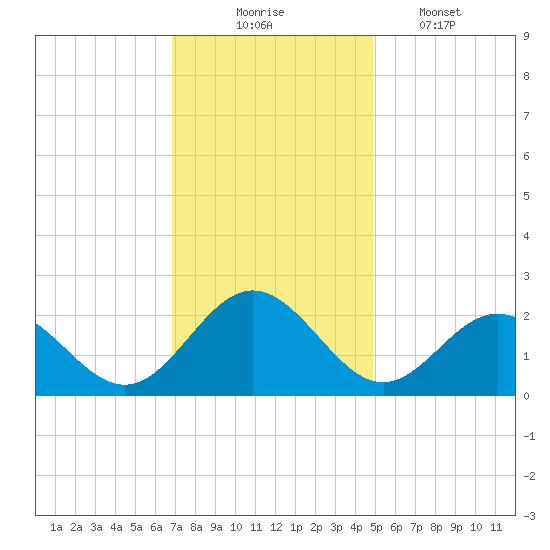 Gloucester Point Beach tide chart for Sunday, November 23, 2025