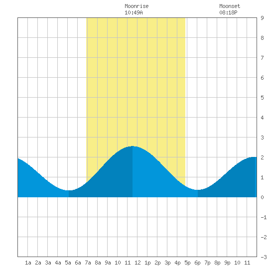 Gloucester Point Beach tide chart for Monday, November 24, 2025
