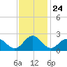 Gloucester Point Beach tide chart for Monday, November 24, 2025