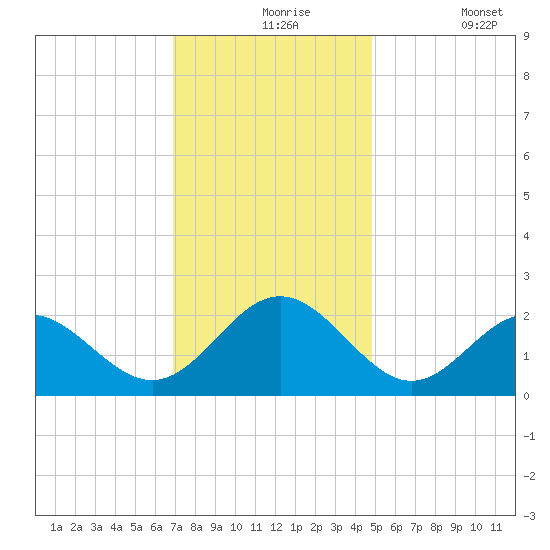 Gloucester Point Beach tide chart for Tuesday, November 25, 2025