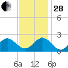 Gloucester Point Beach tide chart for Friday, November 28, 2025