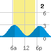 Gloucester Point Beach tide chart for Sunday, November 2, 2025