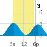 Gloucester Point Beach tide chart for Monday, November 3, 2025
