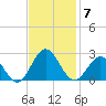 Gloucester Point Beach tide chart for Friday, November 7, 2025