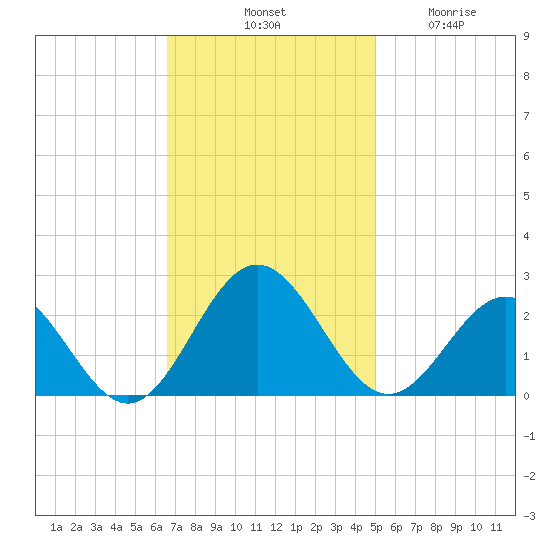 Gloucester Point Beach tide chart for Saturday, November 8, 2025