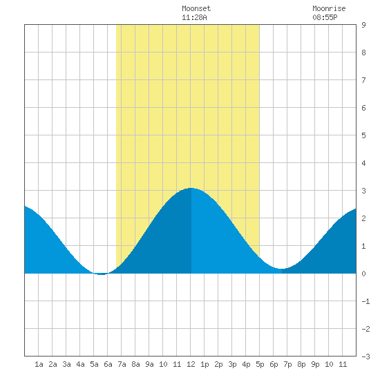 Gloucester Point Beach tide chart for Sunday, November 9, 2025