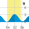 Gloucester Point Beach tide chart for Sunday, November 9, 2025