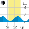 Gloucester Point Beach tide chart for Thursday, December 11, 2025