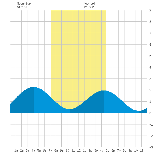 Gloucester Point Beach tide chart for Saturday, December 13, 2025