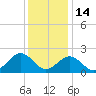 Gloucester Point Beach tide chart for Sunday, December 14, 2025