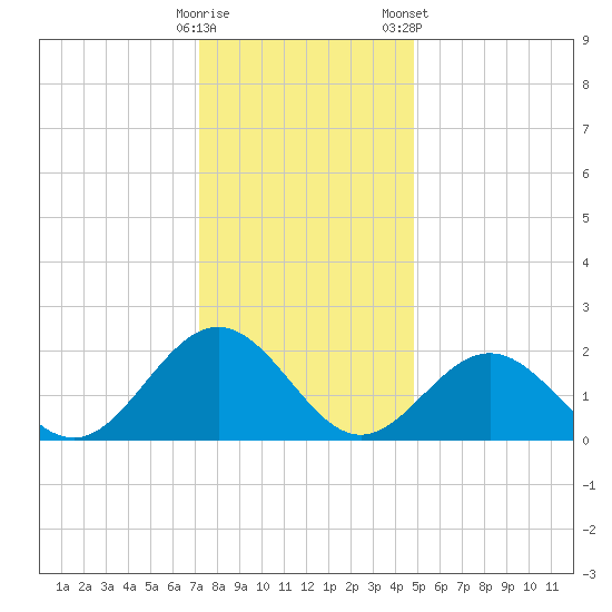 Gloucester Point Beach tide chart for Thursday, December 18, 2025