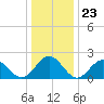 Gloucester Point Beach tide chart for Tuesday, December 23, 2025