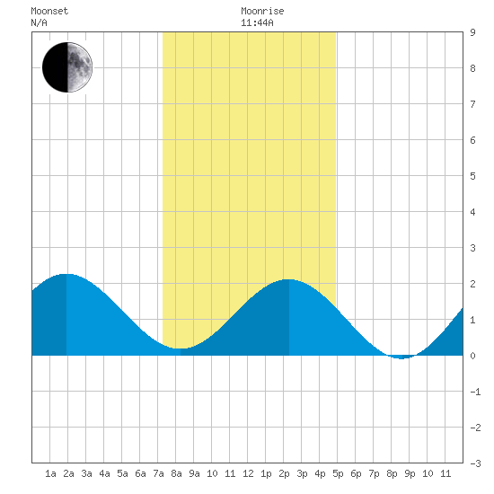 Gloucester Point Beach tide chart for Saturday, December 27, 2025