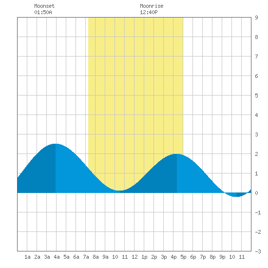 Gloucester Point Beach tide chart for Monday, December 29, 2025