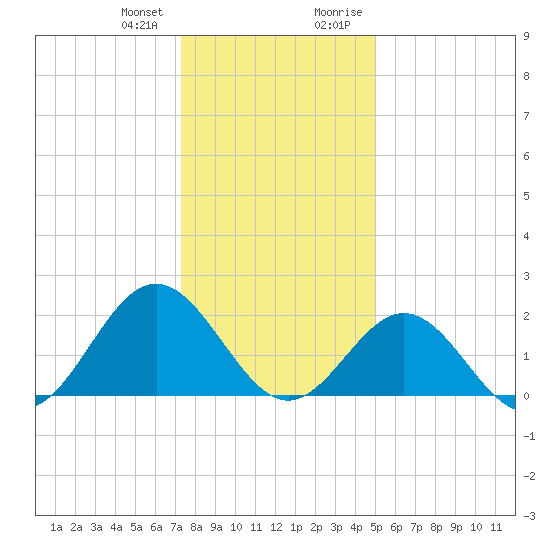 Gloucester Point Beach tide chart for Wednesday, December 31, 2025