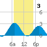 Gloucester Point Beach tide chart for Wednesday, December 3, 2025