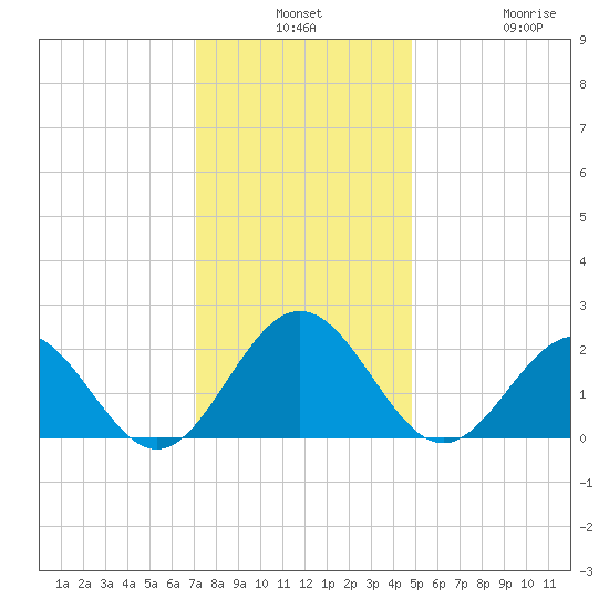 Gloucester Point Beach tide chart for Monday, December 8, 2025