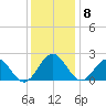Gloucester Point Beach tide chart for Monday, December 8, 2025