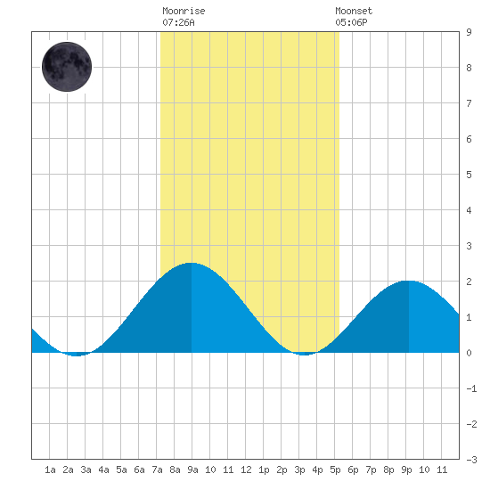 Gloucester Point Beach tide chart for Sunday, January 18, 2026