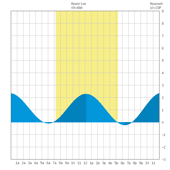 Gloucester Point Beach tide chart for Friday, January 23, 2026