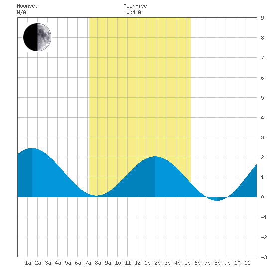 Gloucester Point Beach tide chart for Sunday, January 25, 2026