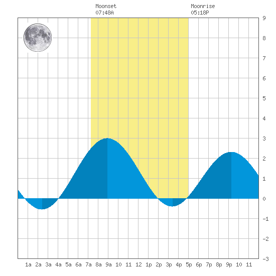 Gloucester Point Beach tide chart for Saturday, January 3, 2026
