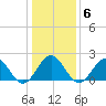 Gloucester Point Beach tide chart for Tuesday, January 6, 2026