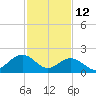 Gloucester Point Beach tide chart for Thursday, February 12, 2026