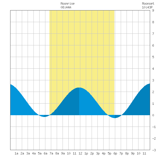 Gloucester Point Beach tide chart for Saturday, February 21, 2026