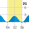 Gloucester Point Beach tide chart for Saturday, February 21, 2026