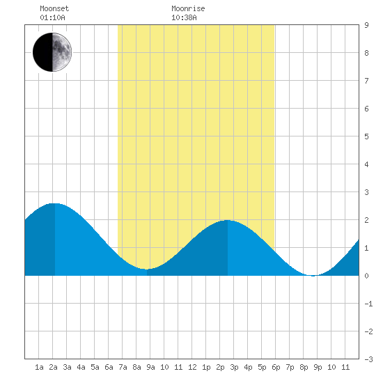 Gloucester Point Beach tide chart for Tuesday, February 24, 2026