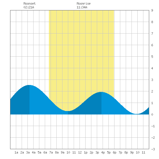 Gloucester Point Beach tide chart for Wednesday, February 25, 2026