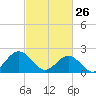 Gloucester Point Beach tide chart for Thursday, February 26, 2026