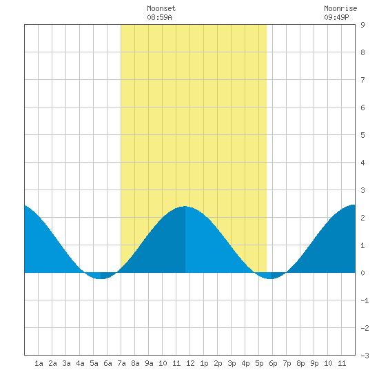 Gloucester Point Beach tide chart for Thursday, February 5, 2026