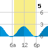 Gloucester Point Beach tide chart for Thursday, February 5, 2026