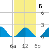 Gloucester Point Beach tide chart for Friday, February 6, 2026