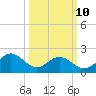 Gloucester Point Beach tide chart for Tuesday, March 10, 2026