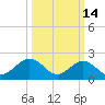 Gloucester Point Beach tide chart for Saturday, March 14, 2026