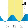 Gloucester Point Beach tide chart for Thursday, March 19, 2026