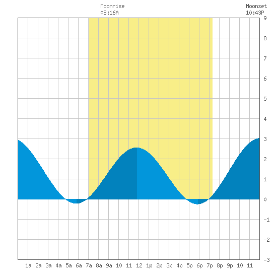 Gloucester Point Beach tide chart for Saturday, March 21, 2026